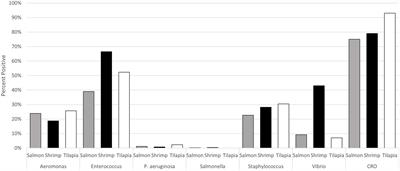 Prevalence of Antimicrobial Resistance in Select Bacteria From Retail Seafood—United States, 2019